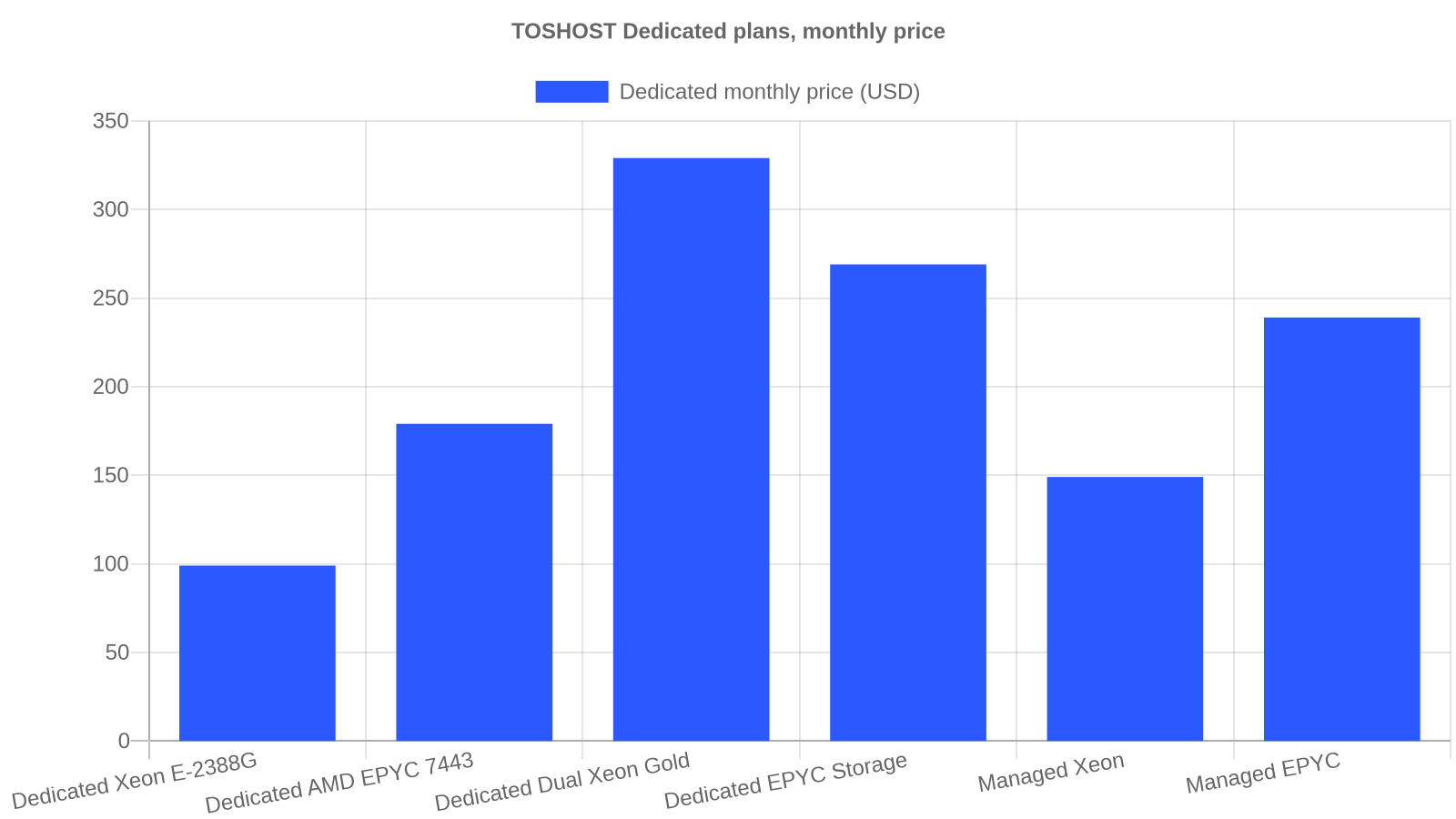 Dedicated pricing comparison
